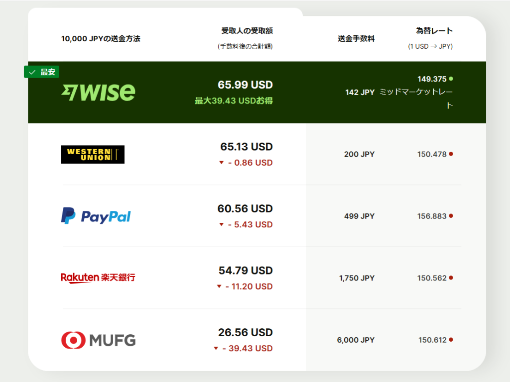 バレエ留学】海外送金手数料が7倍も安い！留学には必須の海外送金サービス Wise(ワイズ) | Anne Takahashi Official fan  site